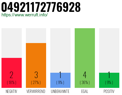 Rufnummer 04921172776928 Telefonnummer 04921172776928