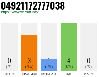 Rufnummer 04921172777038 Telefonnummer 04921172777038