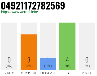 Rufnummer 04921172782569 Telefonnummer 04921172782569