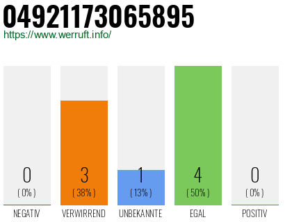 Telefonnummer 04921173065895