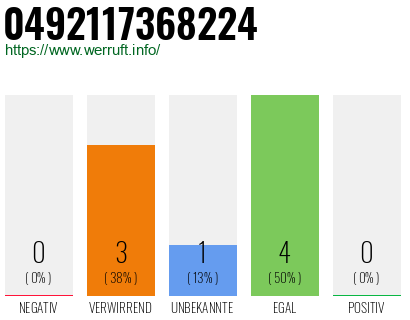 Rufnummer 0492117368224 Telefonnummer 0492117368224