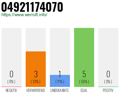 Rufnummer 04921174070 Telefonnummer 04921174070