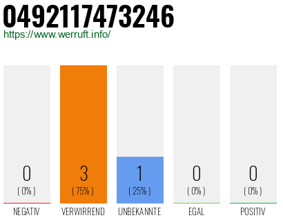 Rufnummer 0492117473246 Telefonnummer 0492117473246