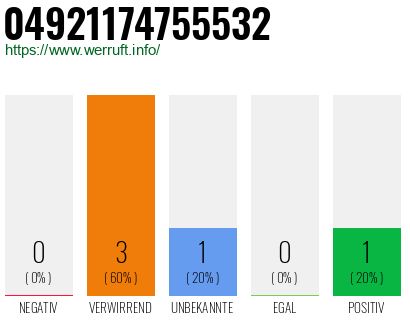 Rufnummer 04921174755532 Telefonnummer 04921174755532