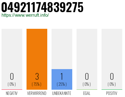 Rufnummer 04921174839275 Telefonnummer 04921174839275