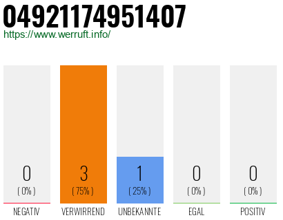 Rufnummer 04921174951407 Telefonnummer 04921174951407