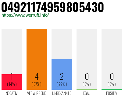 Rufnummer 04921174959805430 Telefonnummer 04921174959805430