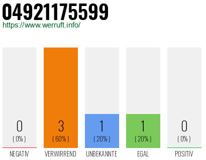 Rufnummer 04921175599 Telefonnummer 04921175599