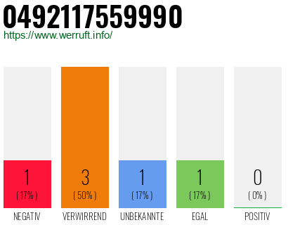 Rufnummer 0492117559990 Telefonnummer 0492117559990