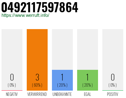 Rufnummer 0492117597864 Telefonnummer 0492117597864