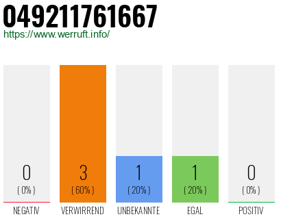 Rufnummer 049211761667 Telefonnummer 049211761667