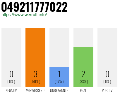 Rufnummer 049211777022 Telefonnummer 049211777022