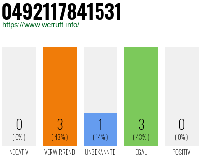 Rufnummer 0492117841531 Telefonnummer 0492117841531