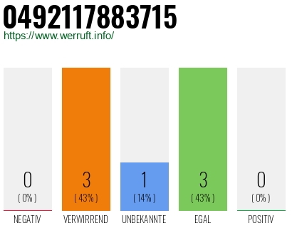 Rufnummer 0492117883715 Telefonnummer 0492117883715