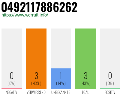 Rufnummer 0492117886262 Telefonnummer 0492117886262