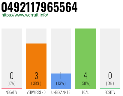 Rufnummer 0492117965564 Telefonnummer 0492117965564