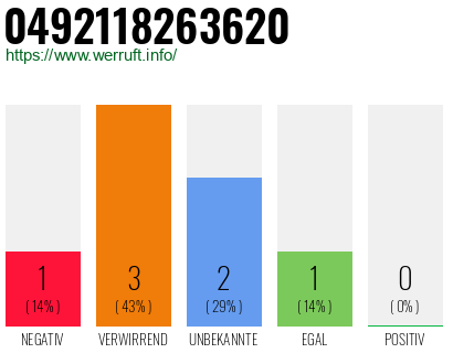 Rufnummer 0492118263620 Telefonnummer 0492118263620