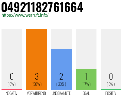 Rufnummer 04921182761664 Telefonnummer 04921182761664