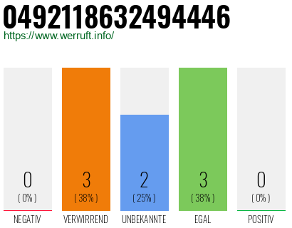 Rufnummer 0492118632494446 Telefonnummer 0492118632494446