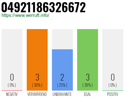 Rufnummer 04921186326672 Telefonnummer 04921186326672