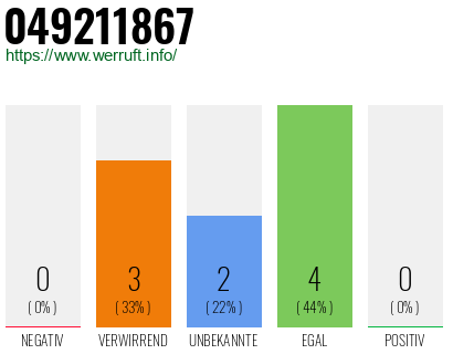 Rufnummer 049211867 Telefonnummer 049211867