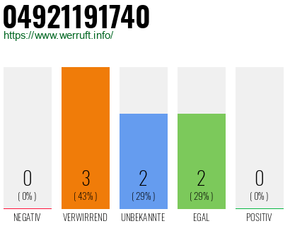 Rufnummer 04921191740 Telefonnummer 04921191740
