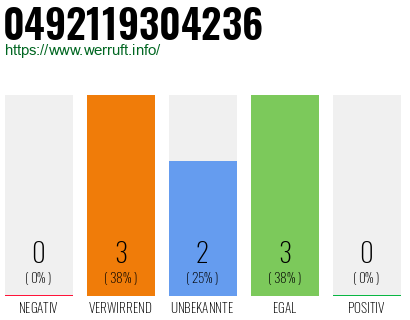 Rufnummer 0492119304236 Telefonnummer 0492119304236