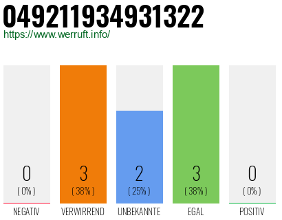 Rufnummer 049211934931322 Telefonnummer 049211934931322