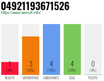 Rufnummer 04921193671526 Telefonnummer 04921193671526