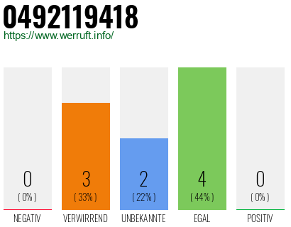 Rufnummer 0492119418 Telefonnummer 0492119418