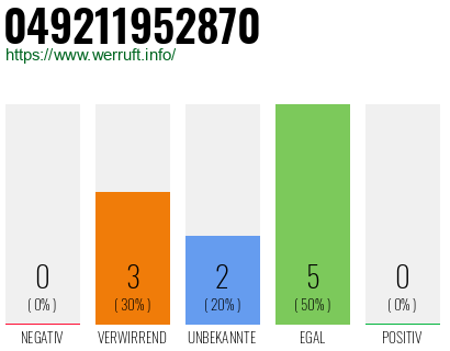 Rufnummer 049211952870 Telefonnummer 049211952870