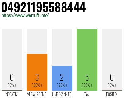 Rufnummer 04921195588444 Telefonnummer 04921195588444