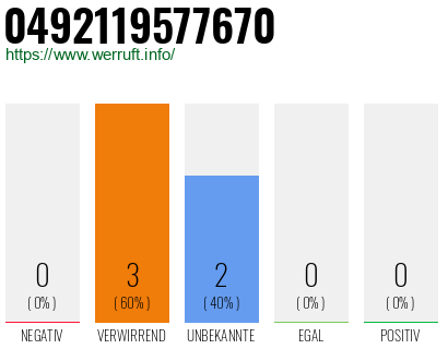 Rufnummer 0492119577670 Telefonnummer 0492119577670