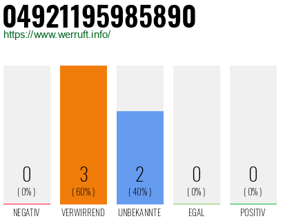 Rufnummer 04921195985890 Telefonnummer 04921195985890
