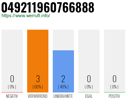 Rufnummer 049211960766888 Telefonnummer 049211960766888