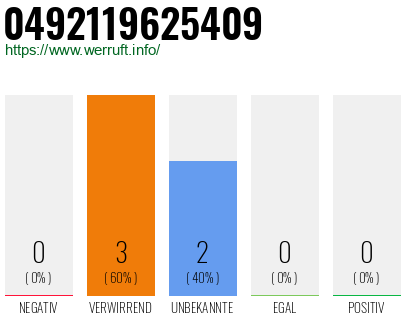 Rufnummer 0492119625409 Telefonnummer 0492119625409