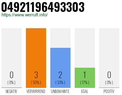 Rufnummer 04921196493303 Telefonnummer 04921196493303