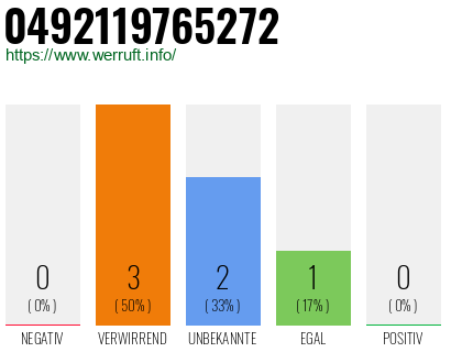 Rufnummer 0492119765272 Telefonnummer 0492119765272