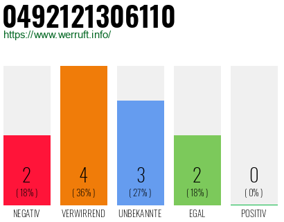 Rufnummer 0492121306110 Telefonnummer 0492121306110