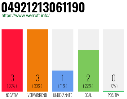 Rufnummer 04921213061190 Telefonnummer 04921213061190
