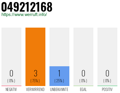 Rufnummer 049212168 Telefonnummer 049212168