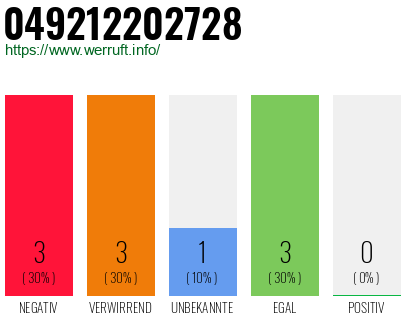 Rufnummer 049212202728 Telefonnummer 049212202728