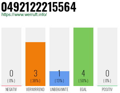 Rufnummer 0492122215564 Telefonnummer 0492122215564
