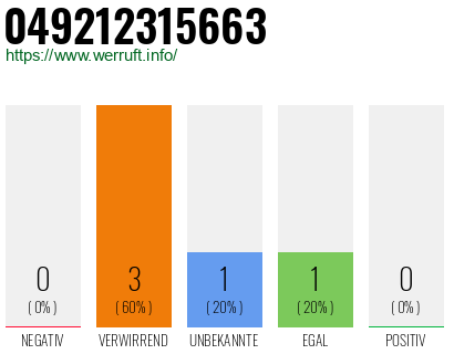 Rufnummer 049212315663 Telefonnummer 049212315663