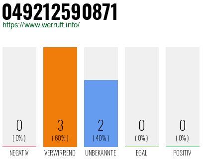 Rufnummer 049212590871 Telefonnummer 049212590871