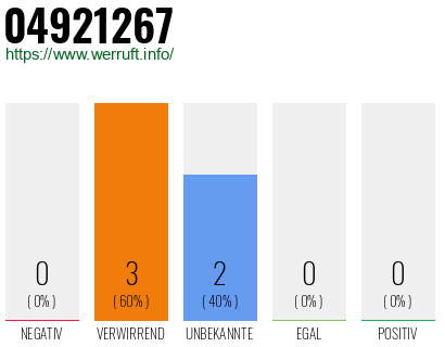 Rufnummer 04921267 Telefonnummer 04921267