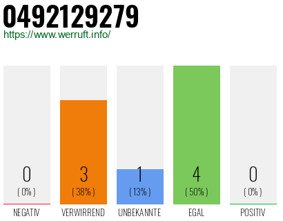 Rufnummer 0492129279 Telefonnummer 0492129279