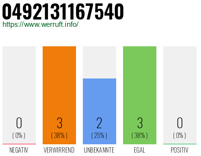 Rufnummer 0492131167540 Telefonnummer 0492131167540