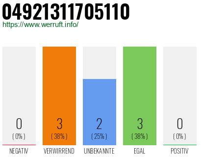 Rufnummer 04921311705110 Telefonnummer 04921311705110