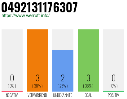 Rufnummer 0492131176307 Telefonnummer 0492131176307